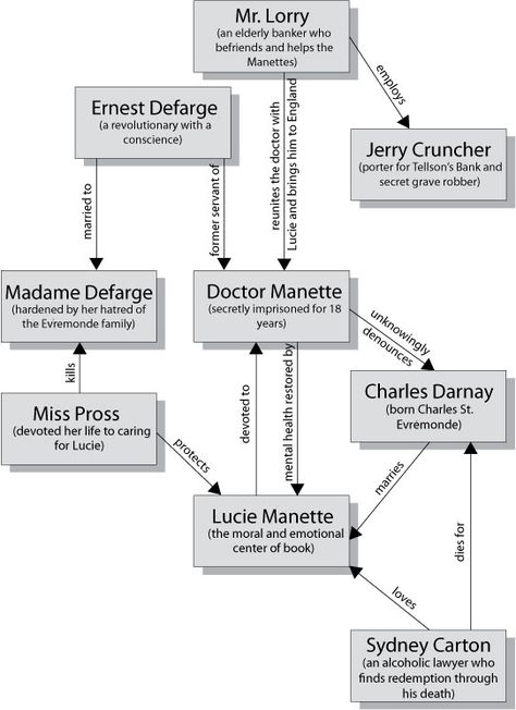 Tale of Two Cities Characters | Tale of Two Cities By Charles Dickens Character Map A Tale Of Two Cities Aesthetic, A Tale Of Two Cities Art, A Tale Of Two Cities, Charles Dickens Great Expectations, Charles Dickens A Tale Of Two Cities, It Was The Best Of Times Charles Dickens, The Old Curiosity Shop Charles Dickens, Charles Dickens Books, Drama Education