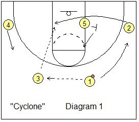 Cyclone play Basketball Plays Coaching, Basketball Offense, Basketball Coaching, Vertical Jump Training, Basketball Tricks, 3 Man, Basketball Systems, Bola Basket, Basketball Practice