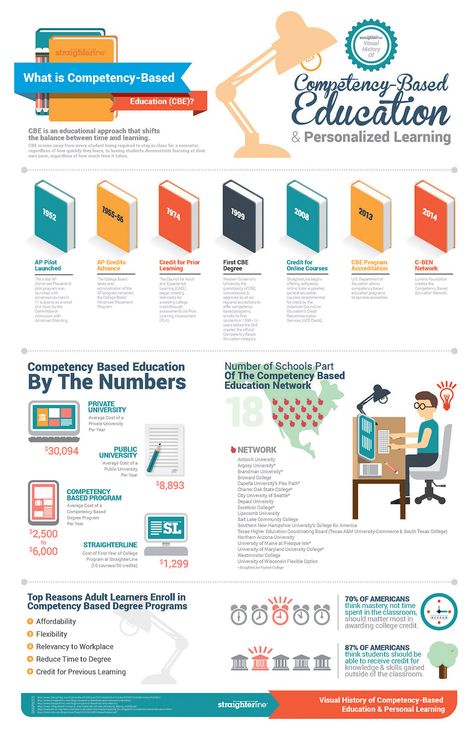 The Guide to Competency Based Education Infographic - http://elearninginfographics.com/guide-competency-based-education-infographic/ Competency Based Learning, Infographic Education, Competency Based Education, Educational Infographic, Instructional Coaching, Flipped Classroom, Instructional Design, Speaking Skills, Personalized Learning