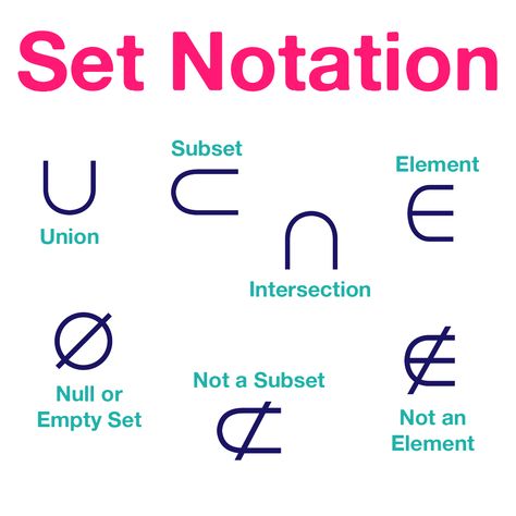 Sets Worksheet - Guided Notes - PowerPoint ⋆ PreCalculusCoach.com Genmath Notes, Sets Math Notes, Maths Sets Notes, Sets In Math, Sets In Mathematics, Sets Mathematics, Math Sets, Set Notation, Math Formula Chart