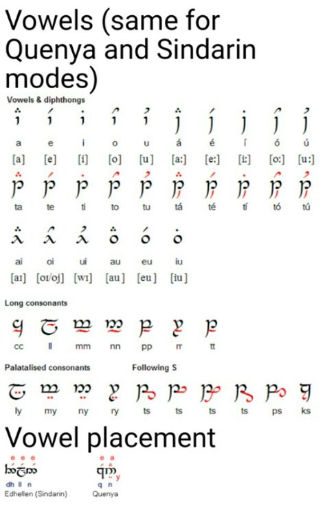 Vowels and their placement for writing Tengwar in Sindarin or Quenya. Sindarin Elvish Alphabet, Quenya Elvish, Elf Language, Tolkien Language, Tolkien Elvish, Elvish Writing, Elvish Language, Fictional Languages, Writing Prompts Funny