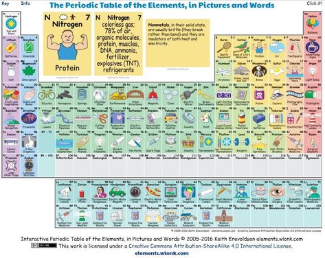 Periodic Table Chemistry Periodic Table, Chemistry Projects, Periodic Elements, Organic Molecules, Gk Knowledge, Indian History Facts, Physics Formulas, Periodic Table Of The Elements, Study Flashcards