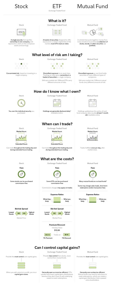 Etf Vs Mutual Fund, Etf Vs Index Fund, Best Mutual Funds Investing, Entrepreneur Infographic, Business Writing Skills, Mutual Funds Investing, Dividend Investing, Options Trading Strategies, Money Strategy