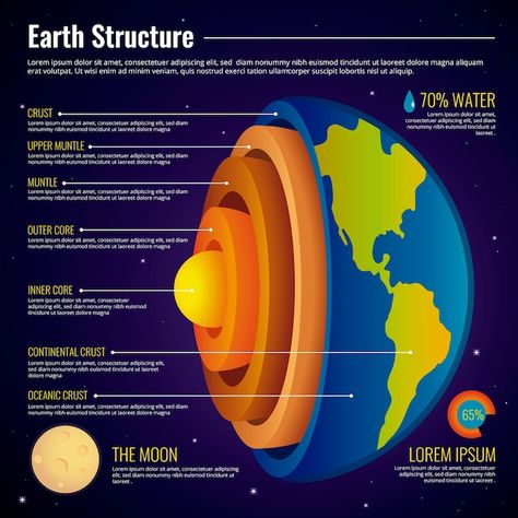 Earth Structure, Structure Of The Earth, Earth Science Activities, Earth Science Lessons, Earth Layers, History Of Earth, Earth Projects, About Earth, Astronomy Facts