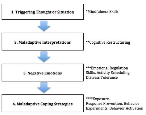 Behavioral Activation, Types Of Ocd, Ocd Therapy, Ocd Symptoms, Counseling Techniques, Distress Tolerance, Relapse Prevention, Therapy Games, Cognitive Behavior