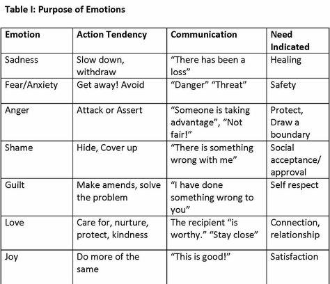 Emotionally Focused Therapy, Solution Focused Therapy, Emotion Chart, Mental Health Therapy, Ways To Be Happier, Cognitive Behavioral Therapy, Behavioral Therapy, Authentic Self, Self Care Activities