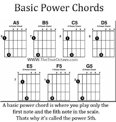 Basic Guitar Chords, Free Guitar Chords, Electric Guitar Chords, Lap Steel Guitar, Learn Guitar Chords, Basic Guitar Lessons, Music Theory Guitar, Guitar Lessons Songs, Power Chord