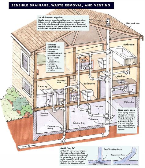 Sensible Drainage.  Read more: http://www.finehomebuilding.com/how-to/articles/sensible-plumbing.aspx#ixzz3QdvXGtOE House Plumbing Diagram, Single Story House, Plumbing Vent, Plumbing Diagram, House Plumbing, Plumbing Layout, Plumbing Plan, Pex Plumbing, Build A Shed