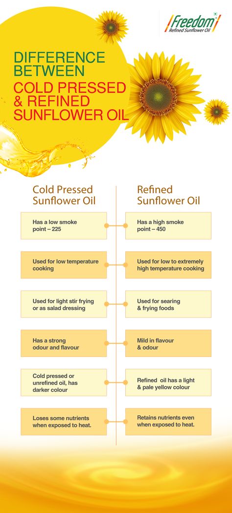 Yes, there is a difference between a variety of oils, which means there is also a vast difference between cold pressed sunflower oil and refined sunflower oil! Here's what you need to know. Sunflower Seed Oil Benefits Skin, Sunflower Oil For Hair, Sunflower Seed Oil, Sunflower Oil Benefits, Healthy Cooking Oils, Refined Oil, Cold Pressed Oil, Cooking Oils, Oil Benefits