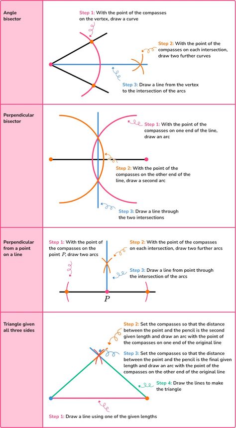 Loci And Construction - GCSE Maths - Steps & Examples Draw A Hexagon, Maths Revision, Gcse Maths Revision, Gcse Maths, Revision Guides, Construction Lines, Revision Notes, Gcse Math, Math Tutor