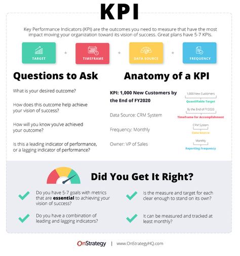 27 Examples of Key Performance Indicators | OnStrategy Resources Kpi Business, Business Leadership Management, Human Resources Career, Performance Management System, Strategic Planning Process, Business Strategy Management, Performance Indicators, Nonprofit Management, Organizational Leadership