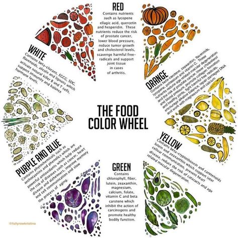 Food color wheel Food Coloring Chart, Best Superfoods, Different Foods, Chart Infographic, Sport Nutrition, Eat The Rainbow, Lower Blood Pressure, Color Wheel, Fruits And Veggies