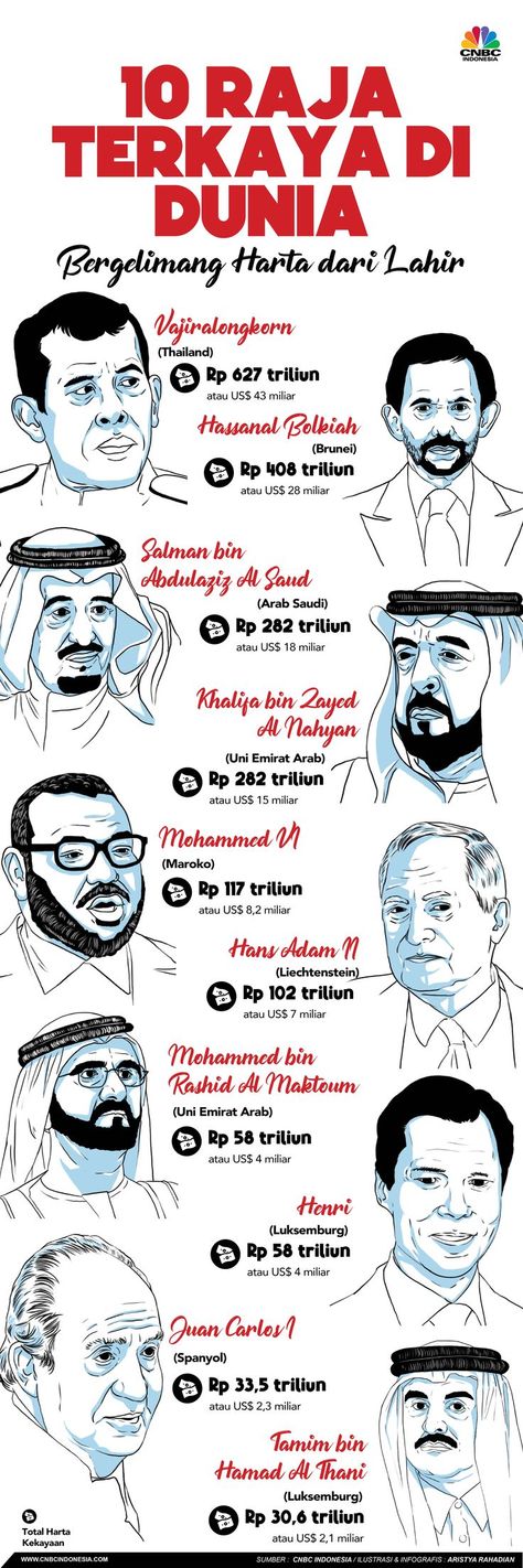 Terlahir sebagai pewaris tahta kadang diuntungkan dengan kehidupan bergelimang harta. Bagaimana tidak, sebagian raja-raja di dunia memiiki kekayaan yang besar. Beberapa raja terkaya tersebar di dunia, namun sebagian besar mereka berasal dari Timur Tengah. Indonesia, 10 Things