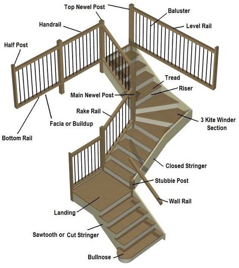 Staircase Anatomy Key Terms • Designer Staircases Angled Staircase, Wall Railing, Treads And Risers, Newel Posts, Staircase Design, Staircases, Be Better, Anatomy, Image Search