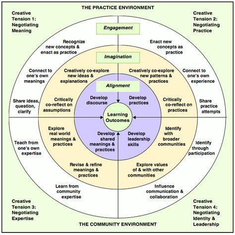 Community Of Practice, Dissertation Motivation, College Lecture, Learning Theories, College Lectures, Professional Learning Communities, Teacher Preparation, Co Teaching, Values Education