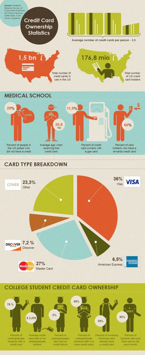 #INFOgraphic > US Credit Card Ownership: According to this report credit card ownership rate for the Americans is about 1:3,5 with a whopping total of 1,5 billion cards in circulation. On average, at early 20′s is the time when a person enters the plastic world.  > http://infographicsmania.com/us-credit-card-ownership/?utm_source=Pinterest&utm_medium=INFOGRAPHICSMANIA&utm_campaign=SNAP Statistics Infographic, Credit Card Infographic, Managing Finances, Interesting Information, The Clash, Card Illustration, Medical School, Frugal Living, Card Tags