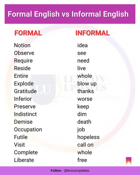 Here's the list of commonly used formal and informal English Formal Informal Words, Formal And Informal Words In English, Formal Vs Informal English, Advance Words, Big Vocabulary Words, Formal Words, Informal Words, Words For Writing, Academic English