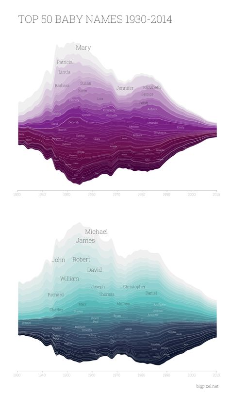 Data visualization  Top 50 Baby Names 1930-2014 bigpixel.net #datavis #infographic #chart #name #baby 3d Data Visualization, Data Vizualisation, Data Visualization Infographic, Infographic Chart, Infographic Inspiration, Data Map, Information Visualization, Data Visualization Design, Data Visualisation