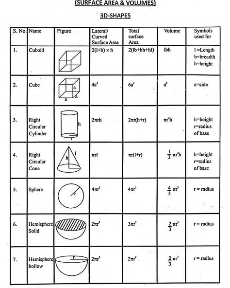 Surface area and volumes #engineeringclarified Surface Area And Volume, Math Formula Chart, Formula Chart, College Math, Learning Mathematics, Math Formulas, Surface Area, Engineering, On Instagram