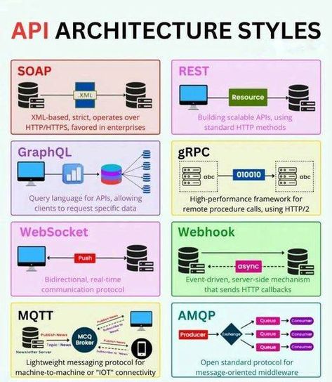 I'm a Developer - 𝐀𝐏𝐈 𝐀𝐫𝐜𝐡𝐢𝐭𝐞𝐜𝐭𝐮𝐫𝐞 𝐒𝐭𝐲𝐥𝐞𝐬 More ☞... Computer Networking Basics, Networking Basics, Software Architecture, Architecture Styles, Basic Computer Programming, Computer Science Programming, Web Development Programming, Data Science Learning, Enterprise Architecture