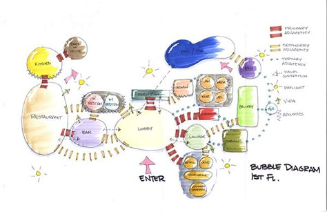 LEED-certified boutique hotel and restaurant with the concept of "old Florida" natural estuaries. Restaurant Zoning Diagram, Restaurant Bubble Diagram, Bubble Diagram Architecture, Parti Diagram, Bubble Diagram, Hotel Design Architecture, Boutique Hotels Design, Henning Larsen, Hotel Concept