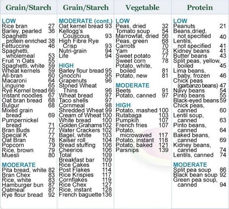 Carb Counting Chart, Complex Carbs List, Carb Counter Chart, Carbohydrates Food List, Carbs List, Carb Counter, Low Carb Food List, Counting Carbs, Low Card