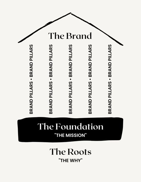 Brand Pillars, Magic Secrets, Foundation Brands, Secret Sauce, Foundation, Sauce, Branding, Marketing