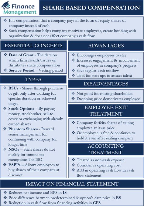 What is Share Based Compensation?As the word suggests, Share-Based Compensation is compensation that a company pays in the form of equity shares of the… Read Article The post Share-Based Compensation – Meaning, Treatments, Concept, and Types appeared first on eFinanceManagement. Compensation Strategy, Motivate Employees, Accounting Education, Accounting Basics, Teaching Math Strategies, Accounting Books, Cash Flow Statement, Stock Analysis, Organization And Management