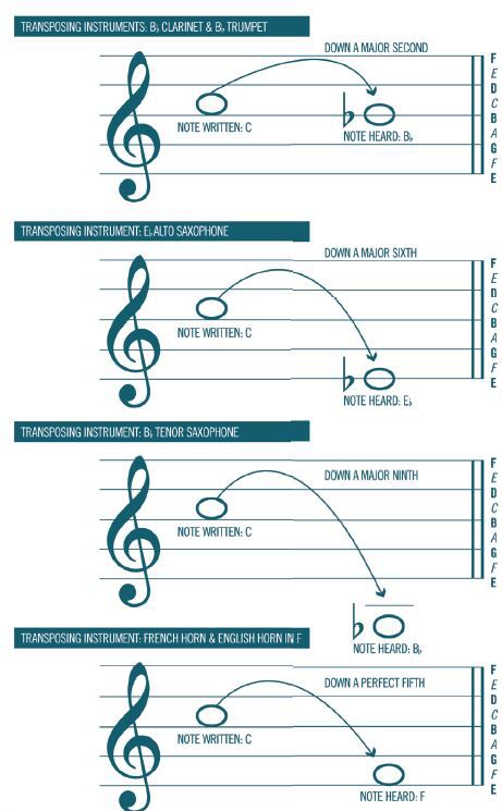 Music Composition Tips, Composition Guide, Music Hacks, Basic Music Theory, Music Theory Piano, Piano Chords Chart, Learn Music Theory, Music Theory Lessons, Music Theory Worksheets