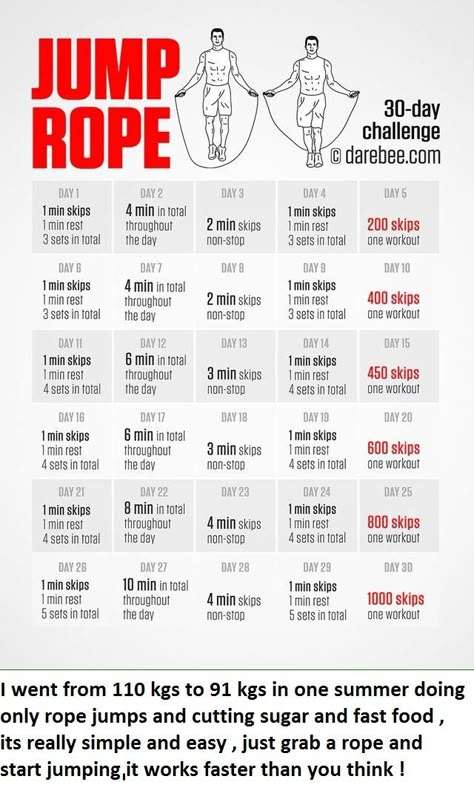 Dont just save it for later , because this one actually works - 9GAG Begginer Workout, Jump Rope Challenge, Skipping Workout, Motivasi Diet, Rope Exercises, Full Body Workouts, Jump Rope Workout, 30 Day Fitness, 30 Day Workout Challenge