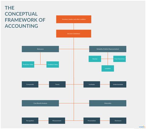 A conceptual framework deals with fundamental financial reporting issues such as the objectives and users of financial statements, the characteristics that make accounting information useful, the basic elements of financial statements. Use Creately’s easy online diagram editor to edit this diagram, collaborate with others and export results to multiple image formats.  #ConceptualFramework #ConceptualFrameworkAccounting #ConceptualFrameworkExample Conceptual Framework Research Example, Conceptual Framework Template, Presentation Website, Report Presentation, Best Presentation Templates, Process Flow Diagram, Emotions Wheel, Presentation Board Design, Financial Statements