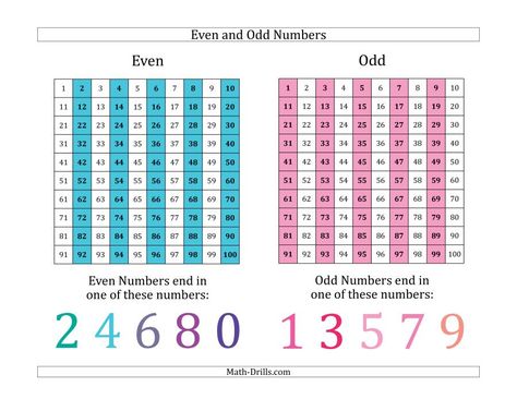 The Even and Odd Numbers Identification Poster Math Worksheet Even And Odd Numbers, Number Sense Worksheets, Math Signs, Math Drills, Number Identification, English Articles, Learning Mathematics, Free Math Worksheets, Odd Numbers