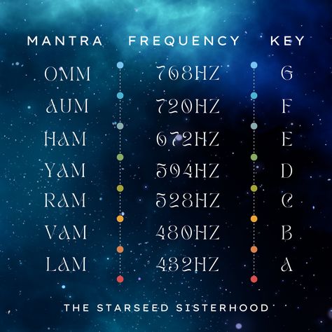 Frequency Chart, Hertz Frequency Chart, Chakra Mantra, Sound Frequencies, Healing Frequencies, Chakra Healing, New Age, Chakra, Health And Wellness