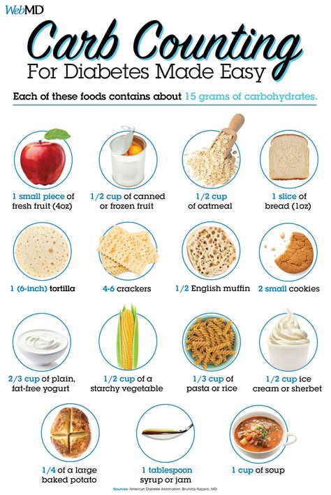 If you are trying to watch your carbohydrate intake this cheat sheet will make your life easier! As always, we are here for you, call us at 908-852-0107 or email us at nwma.pc@gmail.com Prediabetic Diet, Counting Carbs, Healthy Recipes For Diabetics, Healthier Choices, Keto Foods, Diet Food List, Food Choices, Food Lists, Blood Sugar