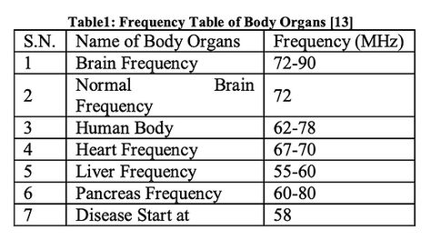 Heart Frequency, Sound Frequencies, Energy Healing Spirituality, Healing Frequencies, Body Organs, Brain Waves, Spiritual Health, Human Mind, Sound Healing