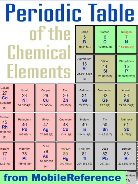 List Of Elements, Electron Affinity, Alkaline Earth Metals, Alkali Metal, Name Symbols, Powers Of 10, Chemical Elements, Electron Configuration, Atomic Number