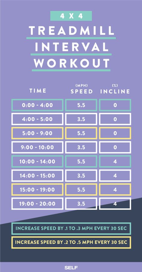 Interval Treadmill Workout, Running Plan, Interval Workout, Remove Belly Fat, Build Muscle Mass, Treadmill Workouts, Treadmill Workout, High Intensity Workout, Hiit Workout