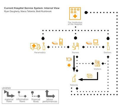 Service Blueprint, Bubble Diagram, System Map, History Wall, Timeline Design, Graph Design, Design Theory, Splash Page, Health Tech