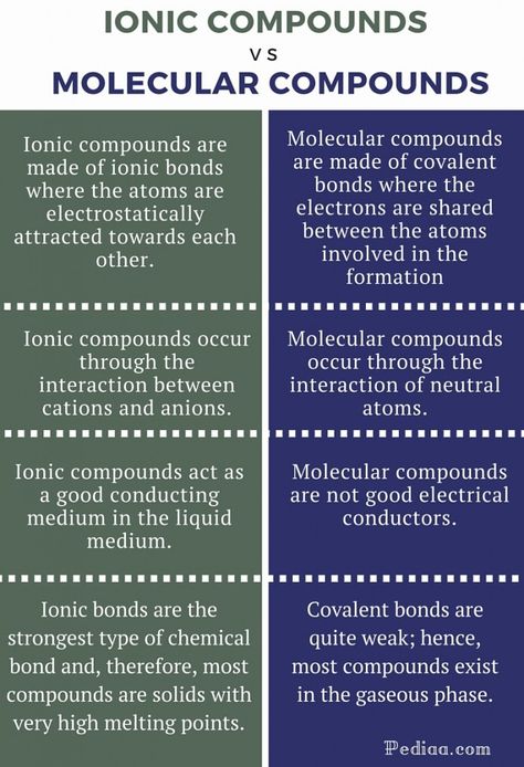 Ionic And Molecular Compounds, Chemistry Class 12, Organic Chemistry Study, Chemistry Study Guide, Chemistry Basics, Study Chemistry, Ap Chemistry, Chemistry Education, Chemistry Classroom