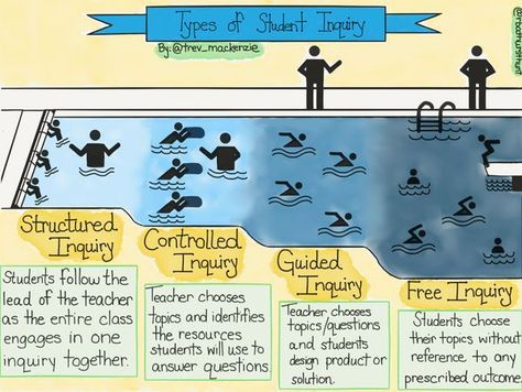 Illustration of the different levels of inquiry. Inquiry Project, Inquiry Learning, Problem Based Learning, Inquiry Based Learning, Instructional Strategies, Free Teacher, Personalized Learning, Project Based Learning, Teaching Strategies