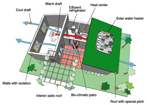 Low Cost Energy Efficient homes Energy Efficient House Plans, Solar Windows, Green Building Materials, Homemade Generator, Low Cost Housing, Independent House, Solar Power House, Solar Hot Water, Solar Water Heater