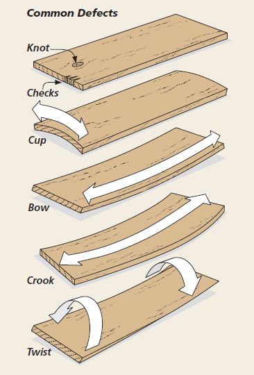 Common Wood Defects: Splits, also known as checks, at the end of a board aren’t a big deal; many times you can just cut the bad section off or rip around it. If you don’t like the “knotty” look, be sure to keep an eye out for knots in your boards. You will also need to check the flatness of your boards to ensure a stable project. Look down the edge of each board to check for bow and twist. Then, take a look at the board face for crook or cup. Woodworking Tools Router, Wood Lumber, Woodworking Tools Storage, Antique Woodworking Tools, Woodworking Tools Workshop, Best Woodworking Tools, Woodworking Box, Woodworking Joinery, Different Types Of Wood