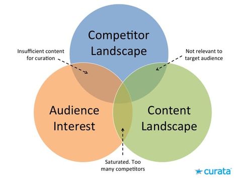 Content Distribution, Life Learning, Niche Marketing, What Is The Difference Between, Marketing Channel, Content Calendars, Content Curation, Content Marketing Strategy, Simple Words