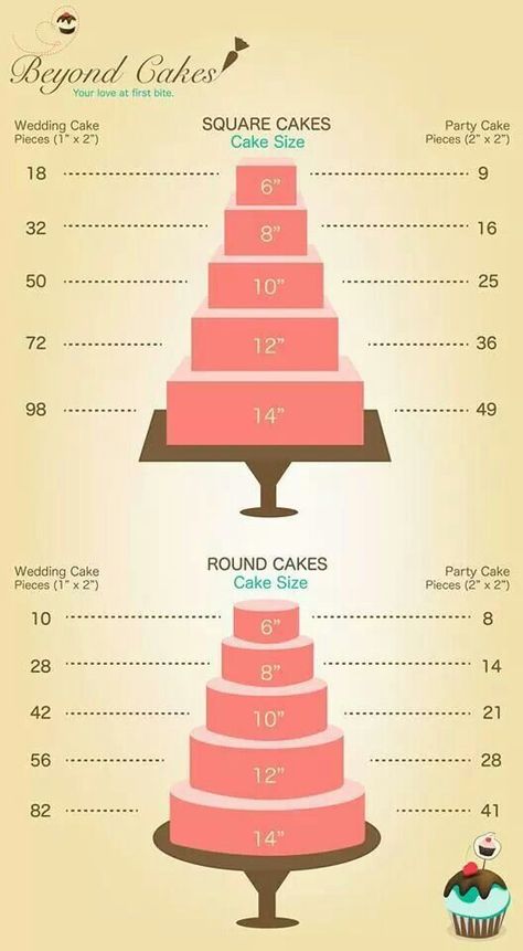 How many slices of cake (wedding/party size) to expect from each square or round tier size Cake Serving Guide, Cake Serving Chart, Cake Sizes And Servings, Cake Portions, Cake Pop Decorating, Cake Decorating Icing, Square Wedding Cakes, Cake Pricing, Cake Sizes