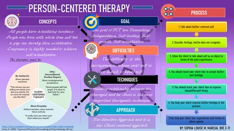 Person-Centered Therapy Person Centered Therapy, Counselling Theories, Counseling Theories, Study Info, Counseling Techniques, Carl Rogers, Mental Health Activities, Mark Twain Quotes, Mental Health Facts