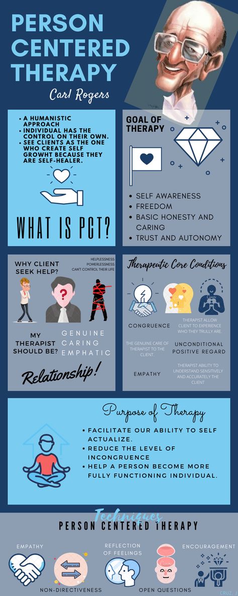 Counseling Books Therapy, Existential Therapy Counseling, Theories Of Counseling, Person Centered Therapy Techniques, Person Centred Therapy, Person Centred Counselling, Carl Rogers Theory, Person Centered Therapy Activities, Counseling Theories Cheat Sheet