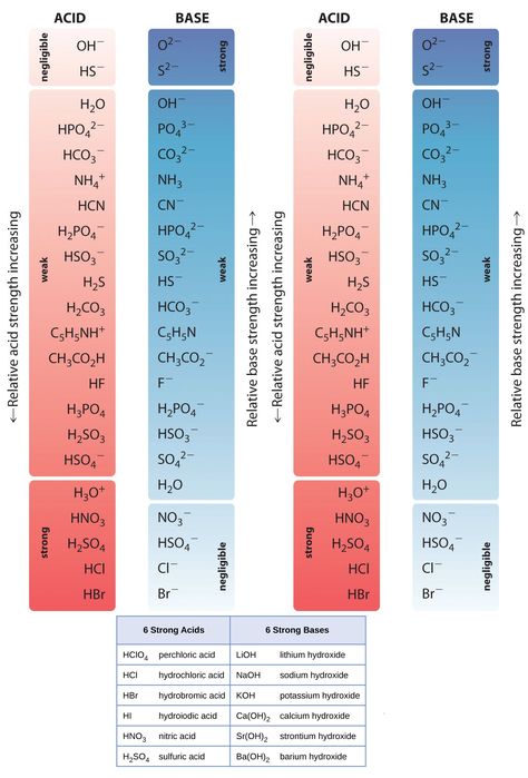 List of Strong Acids & Bases in Order The Relative Strengths of Some Common Conjugate Acid–Base Pairs. The strongest acids are at the bottom left, and the strongest bases are at the top right. The conjugate base of a strong acid is a very weak base, and, conversely, the conjugate acid of a strong base is a very weak acid Chemistry Acids And Bases, Strong Acids And Bases, Weak Acids And Bases, Strong And Weak Acids And Bases, Acids And Bases Chemistry Notes, Teaching Middle School Science, Chemistry Basics, Study Chemistry, Basic Physics