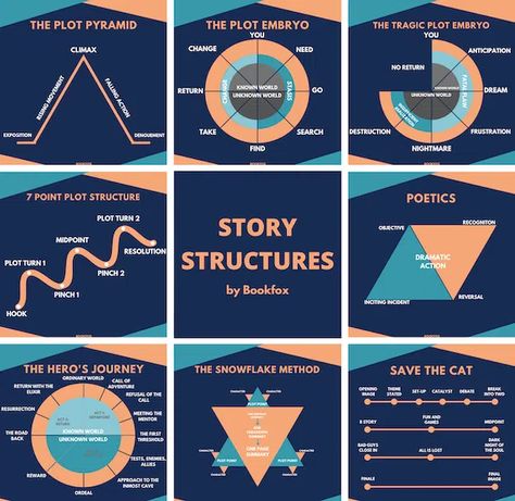 9 Story Structures to Plot Your Next Novel 7 Plot Structure, Plot Structure Diagram, Basic Plot Structure, Story Plot Structure, 7 Point Story Structure, Plot Points For A Novel, 5 Act Story Structure, The Hero's Journey Story Structure, Fantasy Novel Structure