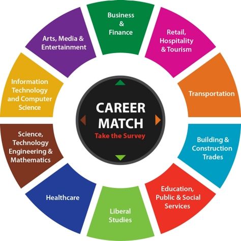 Career Cluster Wheel Transportation Science, Career Clusters, Career Help, Children Education, Display Boards, Resume Help, Trade School, Career Exploration, Resume Writing Services