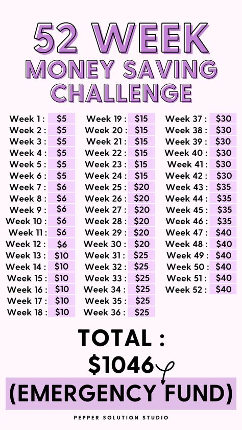 The 52-week money-saving challenge helps you save gradually over a year. Stick to saving the set amount each week using a jar, savings account, or any method you prefer. By the end, you'll have $1,046 saved up. It's a simple way to build savings without stressing your budget. Just stay consistent and disciplined. #moneysavingchallenge #52weeksaving 52 Week Money Saving Challenge Biweekly, 52 Week Money Saving Challenge Printable, Year Savings Plan, 52 Week Money Saving, Weekly Savings Plan, Build Savings, Biweekly Saving, Pay Off Student Loans, Money Challenges